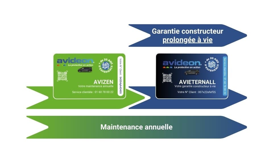 AVIZEN et AVIETERNALL vous assurent une tranquillité d’esprit supplémentaire avec la maintenance annuelle et notre SAV en ligne (QSL). Nos deux contrats de service vous permettent d’anticiper les défaillances matérielles dues le plus souvent à l’usure ou à des facteurs d’environnement tels que la météo, voire à des actes de vandalisme (le risque zéro n’existe pas). Ils vous garantissent une continuité de votre protection dans les meilleures conditions. Avec AVIZEN, nous nous engageons pour une maintenance de vos matériels existants. Avec AVIETERNALL, nous allons encore plus loin : vous bénéficiez des précédents avantages et en plus nous vous garantissons à vie les matériels installés par Avidéon. AVIDEON, la protection en action | Vidéoprotection, Alarme, Contrôle d'accès - Solutions expertes et sur mesure pour les professionnels et les entreprises > 01 60 78 00 22 | https://avideon.fr